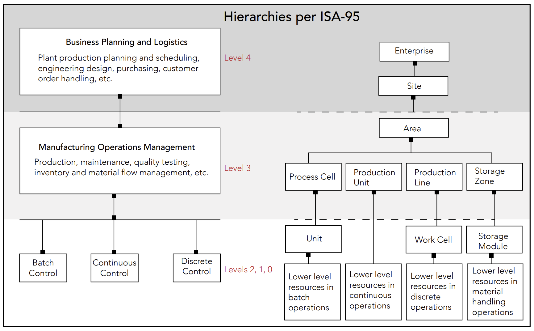 Figure 2. ISA-95 model for developing an automated interface between enterprise and control systems