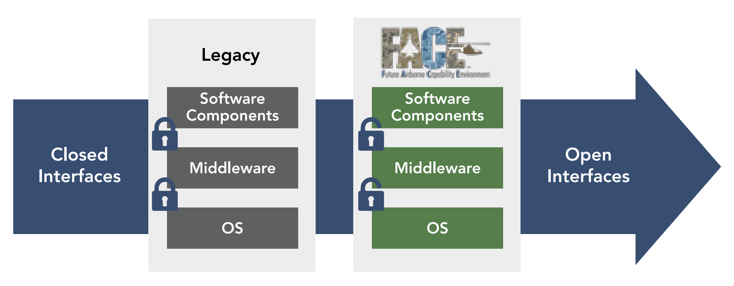 Figure 1. FACE migration to open interfaces