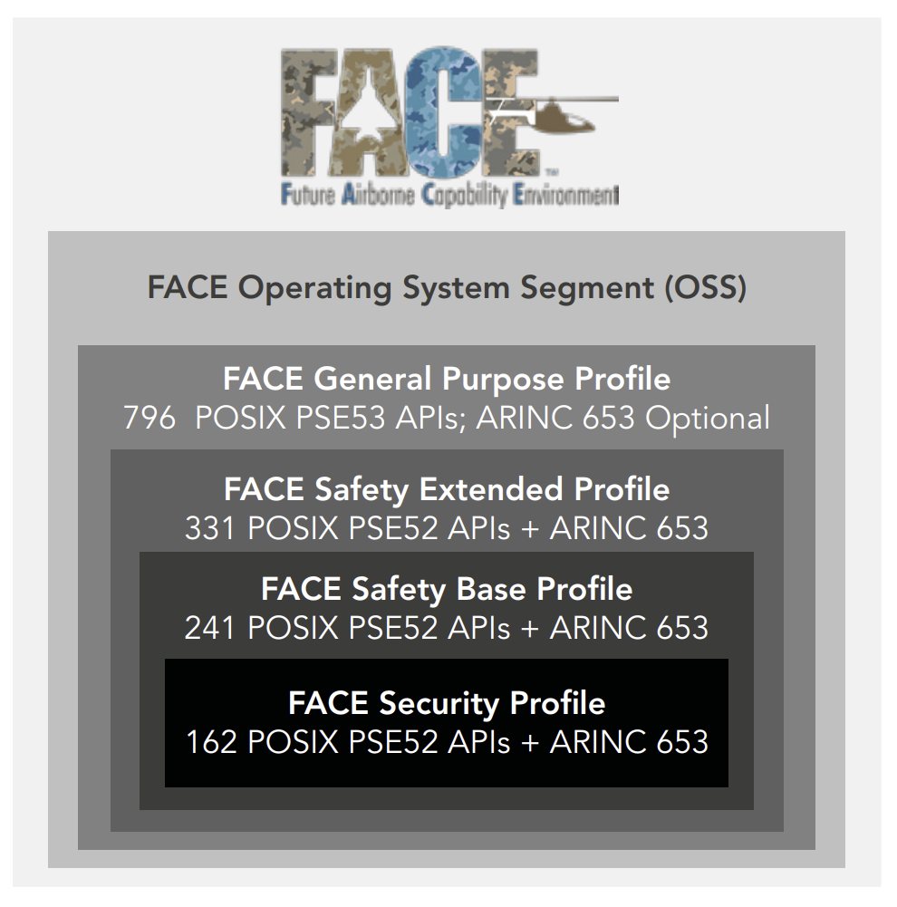 Figure 2. FACE Operating Systems Profiles 