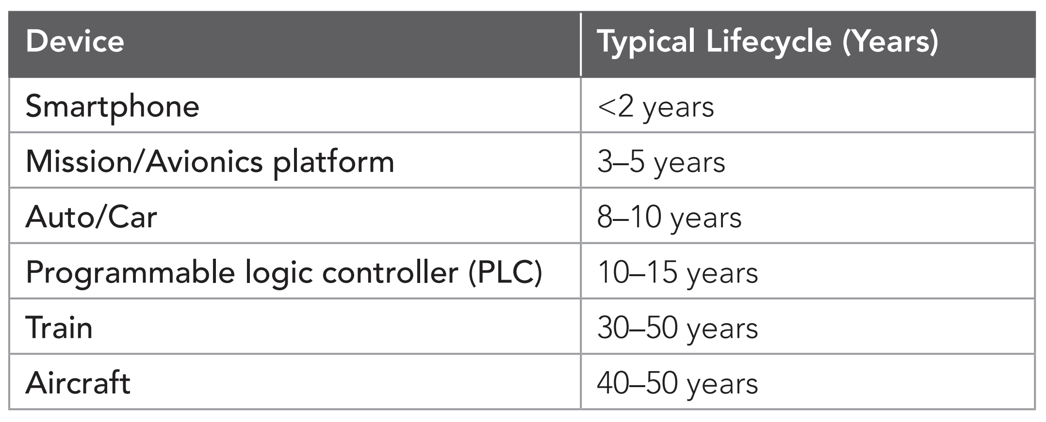 Table 1. Typical lifecycle of devices