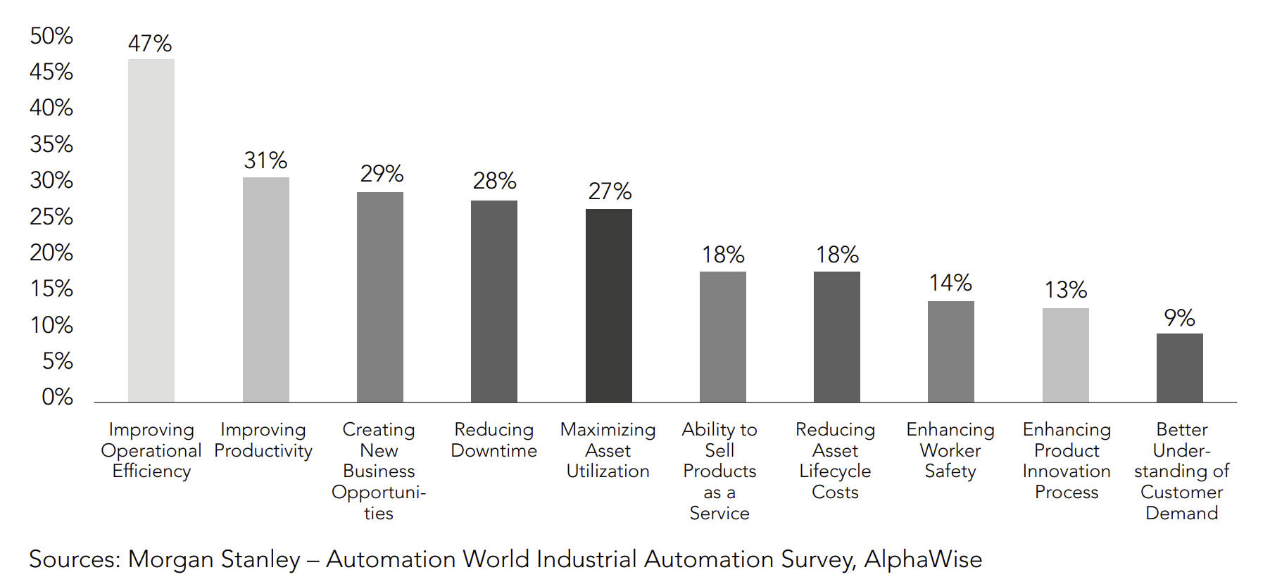 Figure 1. Benefits of IIoT: Industrial Internet of Things drivers