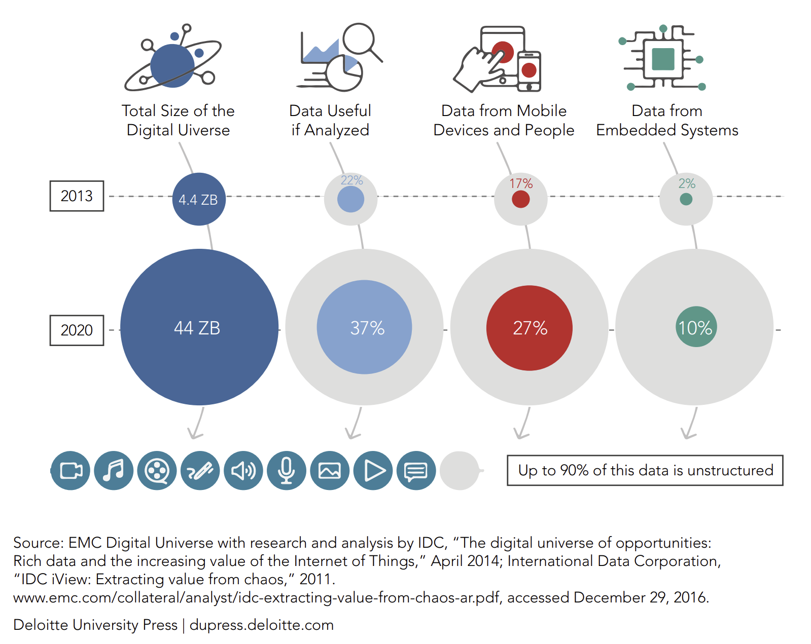 Figure 2. The expanding digital universe, 2013–2020 