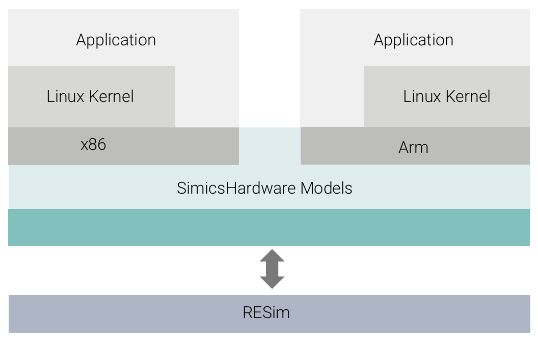Simics and RESim create a view from the other side of the hardware 
