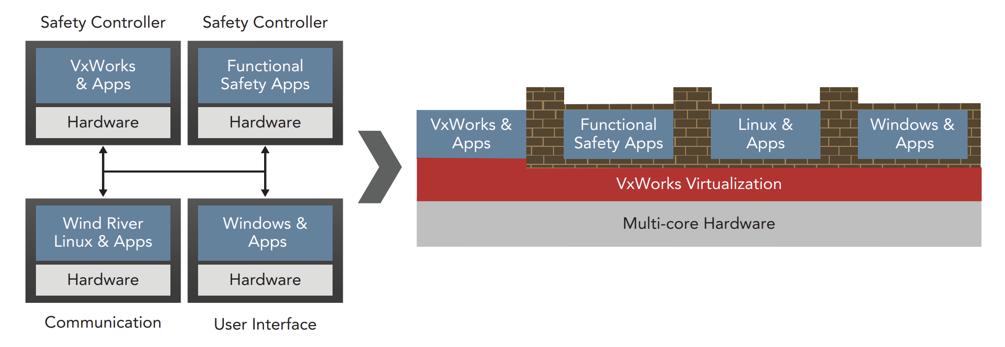 Figure 4. Migrating your legacy system to IoT securely with virtualization