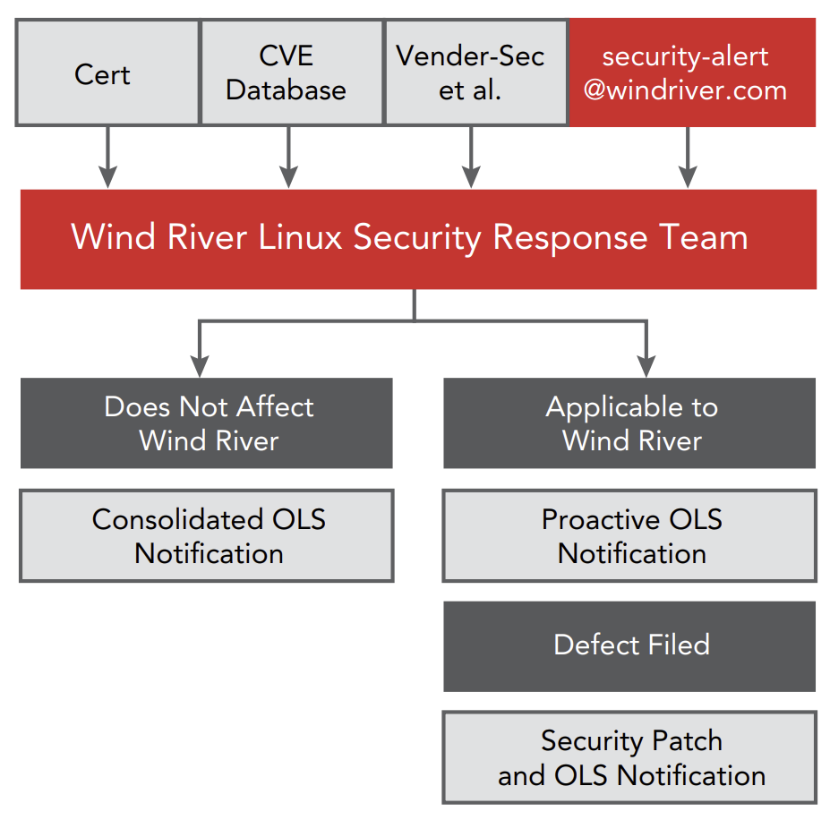 Wind River Linux security response process