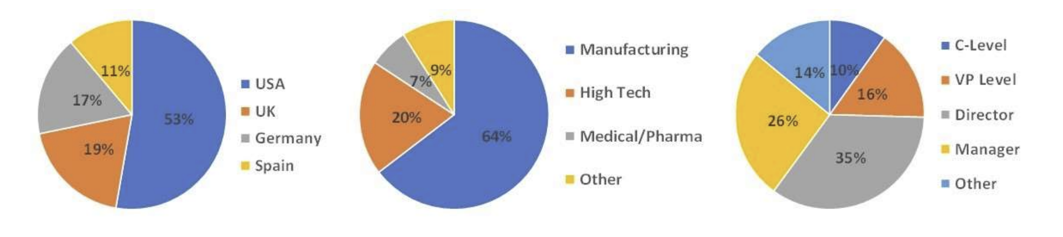 Three pie charts showing data distribution. Left: Countries, with USA 53%. Center: Industries, Manufacturing 64%. Right: Job levels, Director 35%, to represent Geographic, Industry, and Job Title Profiles of Survey Respondent