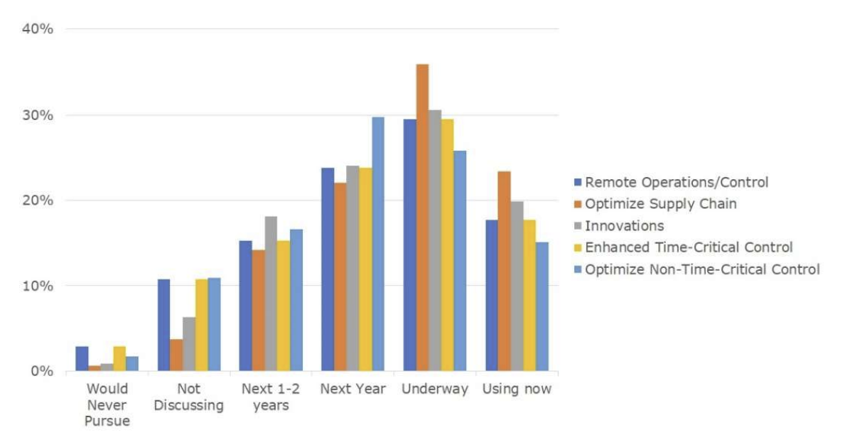 Bar chart showing percentages of five initiatives: Remote Operations, Supply Chain, Innovations, Time-Critical, and Non-Time-Critical Controls across six stages from "Would Never Pursue" to "Using Now". The highest activity is in "Underway" to represent State of Key Process Improvement Initiatives