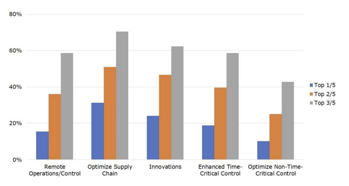 Bar chart comparing priorities. Categories: Remote Operations, Supply Chain, Innovations, Time-Critical and Non-Time-Critical Control. Gray bars lead, orange are second, blue third. to represent priorities of Key Industry 4.0 Initiatives