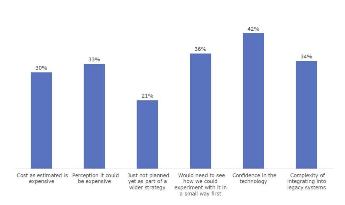 Bar chart depicting six factors influencing technology adoption: cost, perception, planning, experimentation, confidence, and integration. Percentages range from 21% to 42%. representing Perceived Barriers to 5G Adoption