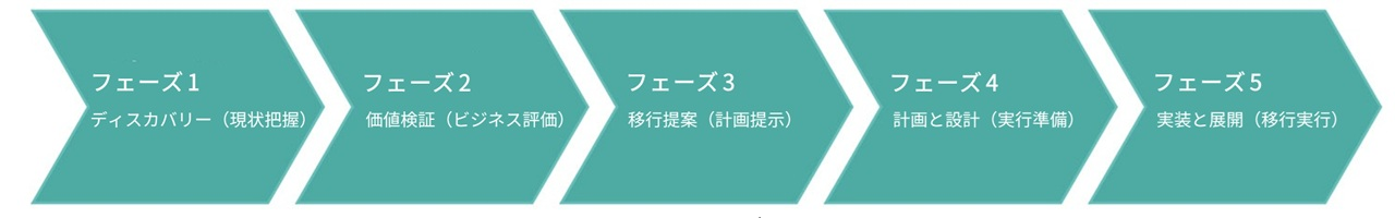 移行プロセス