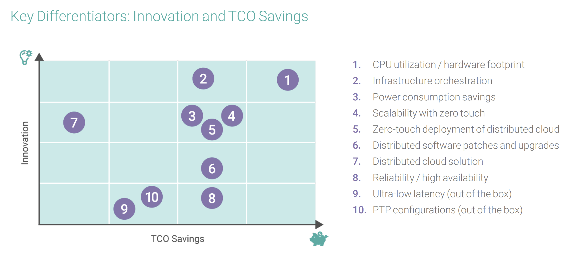 Diagram to represent Key Differentiators: Innovation and TCO Savings