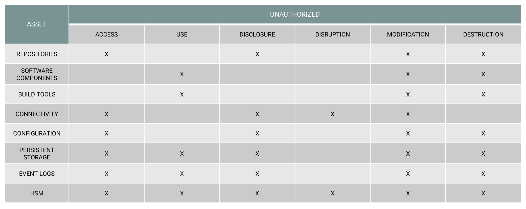 Matrix of DevSecOps assets and associated threats