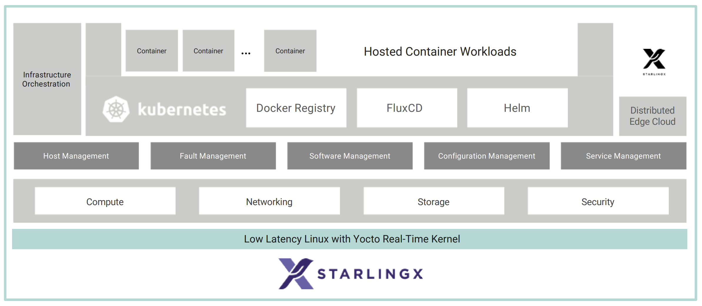 Figure 1. Diagram to represent StarlingX: Best-of-breed open source distributed cloud infrastructure