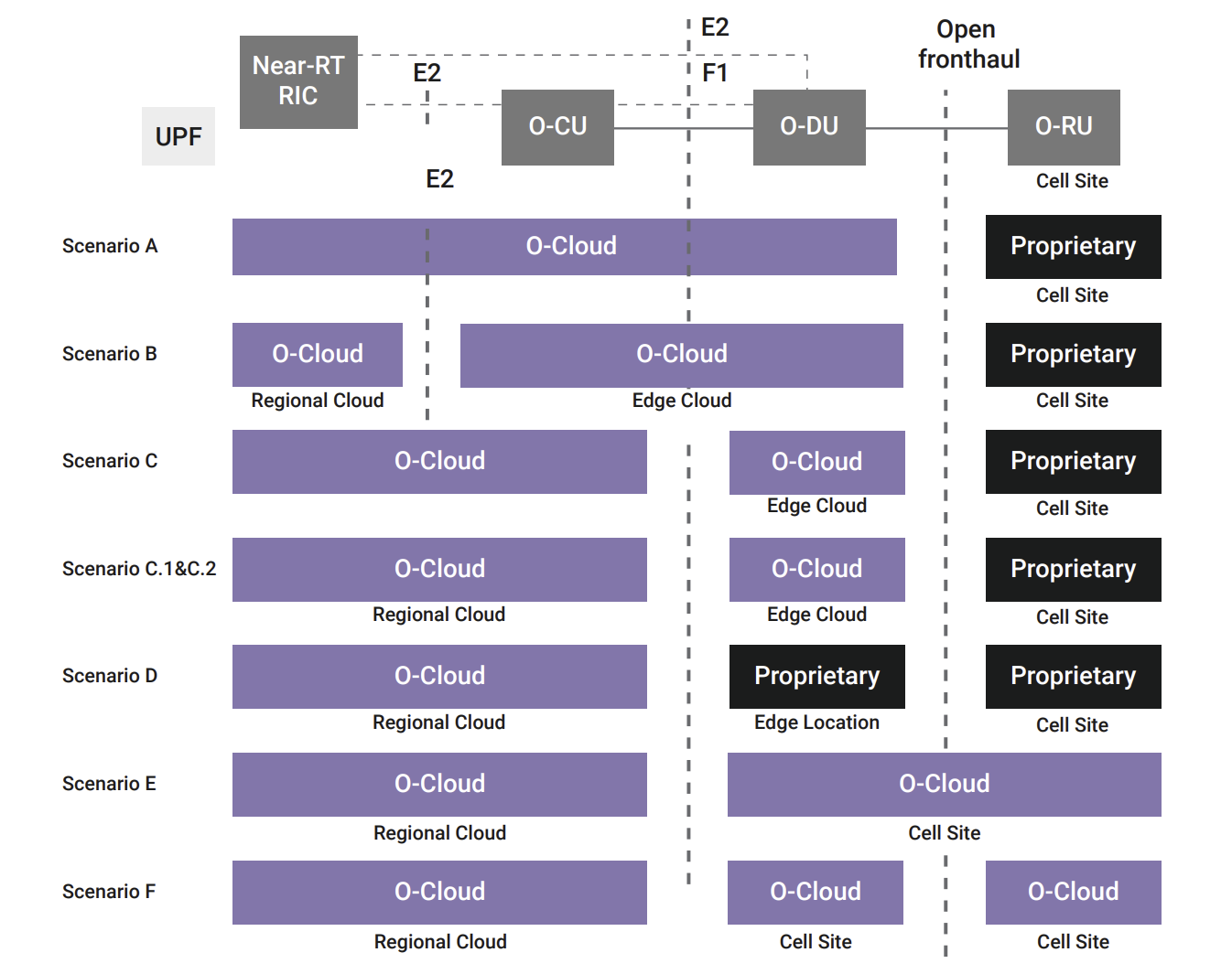 Figure 2. Diagram to represent StarlingX: The de facto O-Cloud software infrastucture
