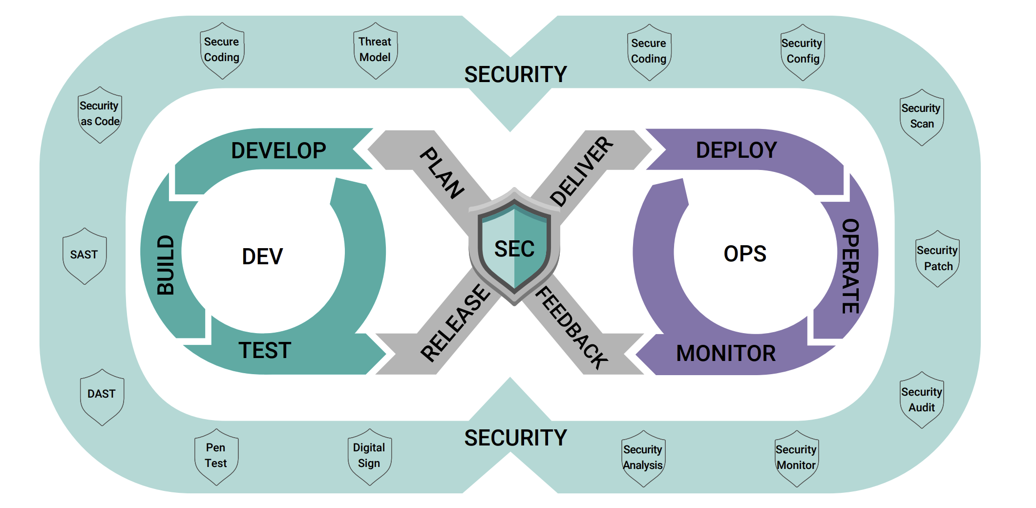 Figure 1. Graphic that represents The DevSecOps workflow includes ongoing security analysis and testing 