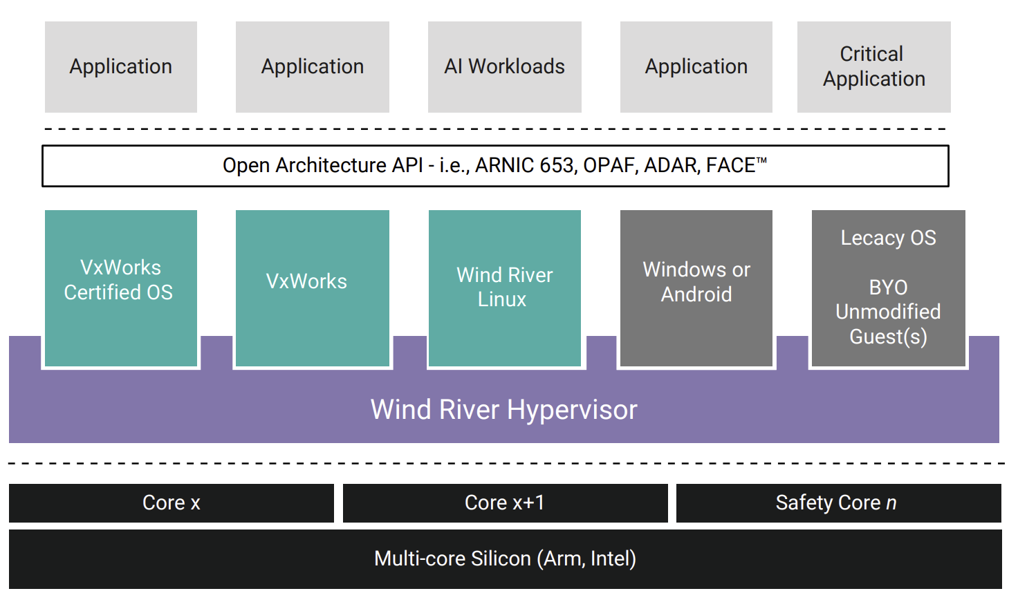  Figure 2. Diagram to represent Example of an open architecture hypervisor running multiple OSes