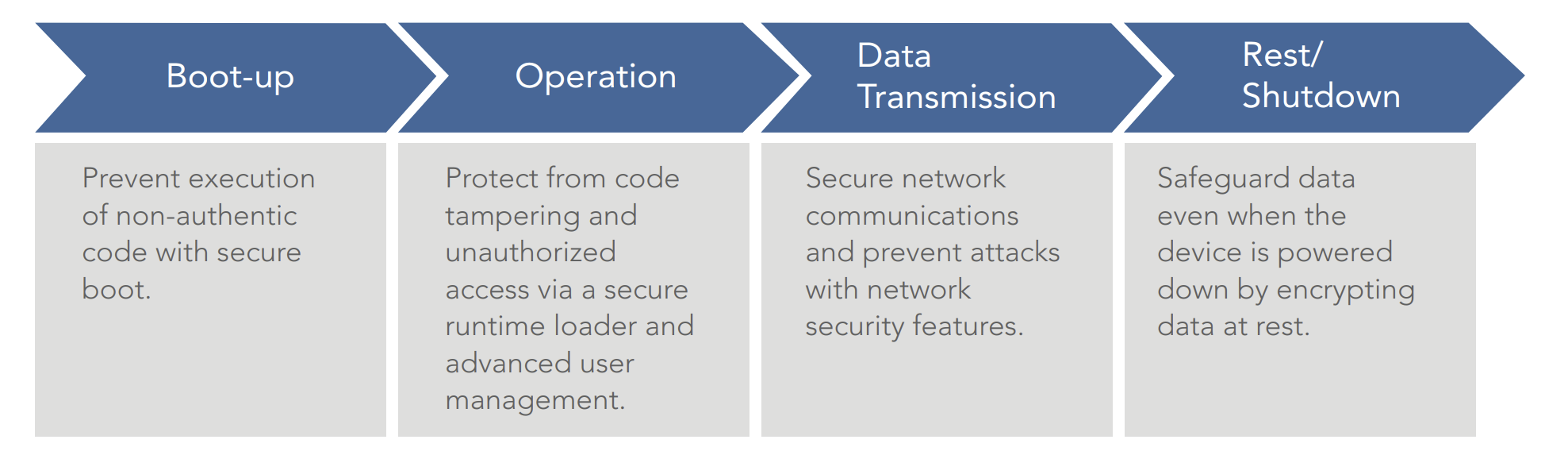 Figure 1. Protect connected devices at every stage with VxWorks