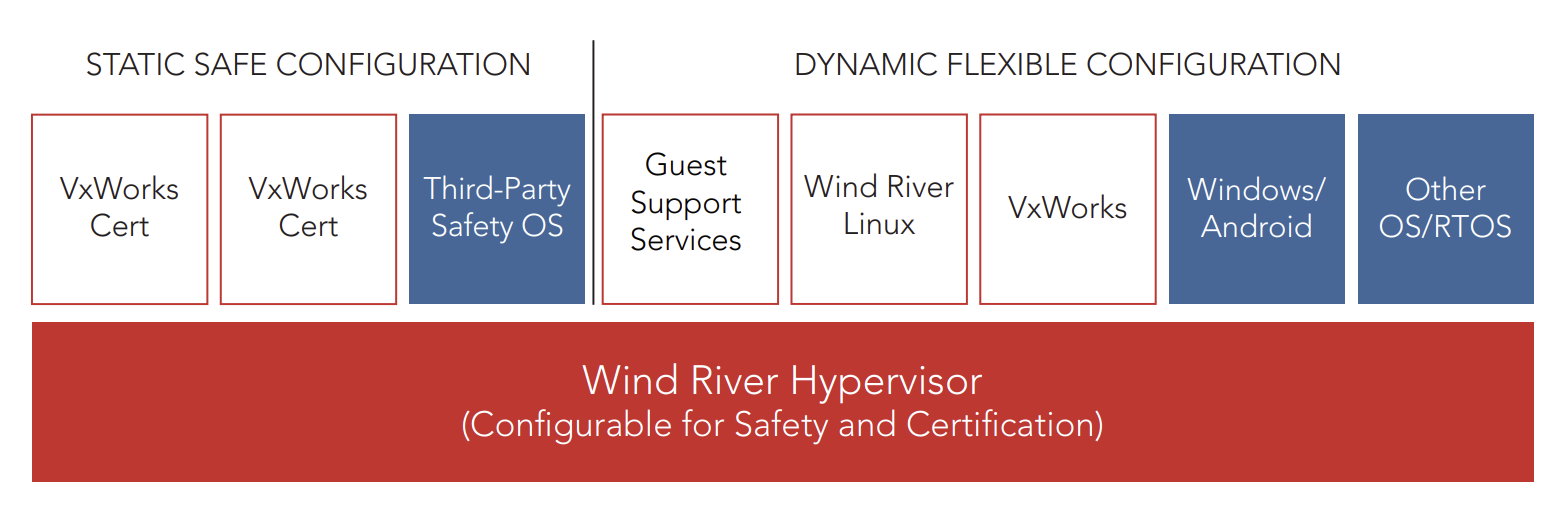 Figure 1. Wind River Helix Virtualization Platform architecture