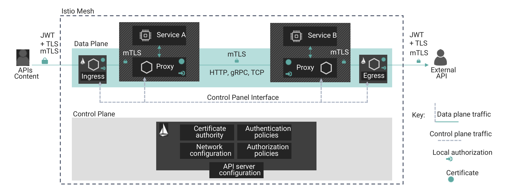 Istio service mesh