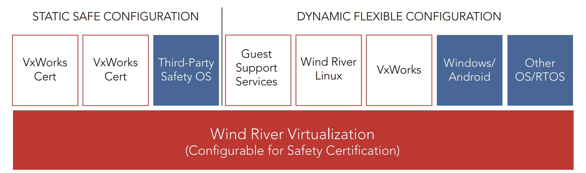 Figure 1. Diagram representing Wind River Helix Virtualization Platform architecture