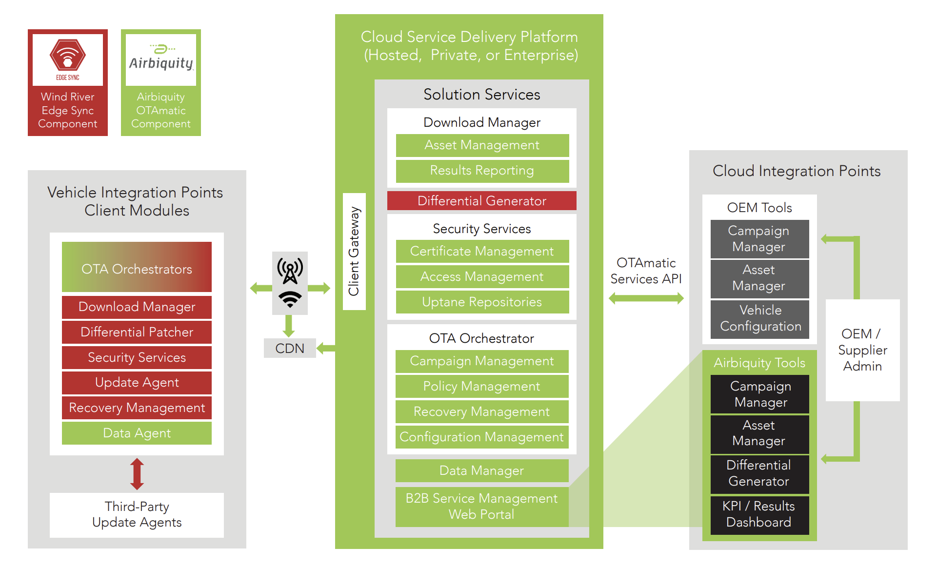 Figure 1. OTA solution architecture and integration summary 