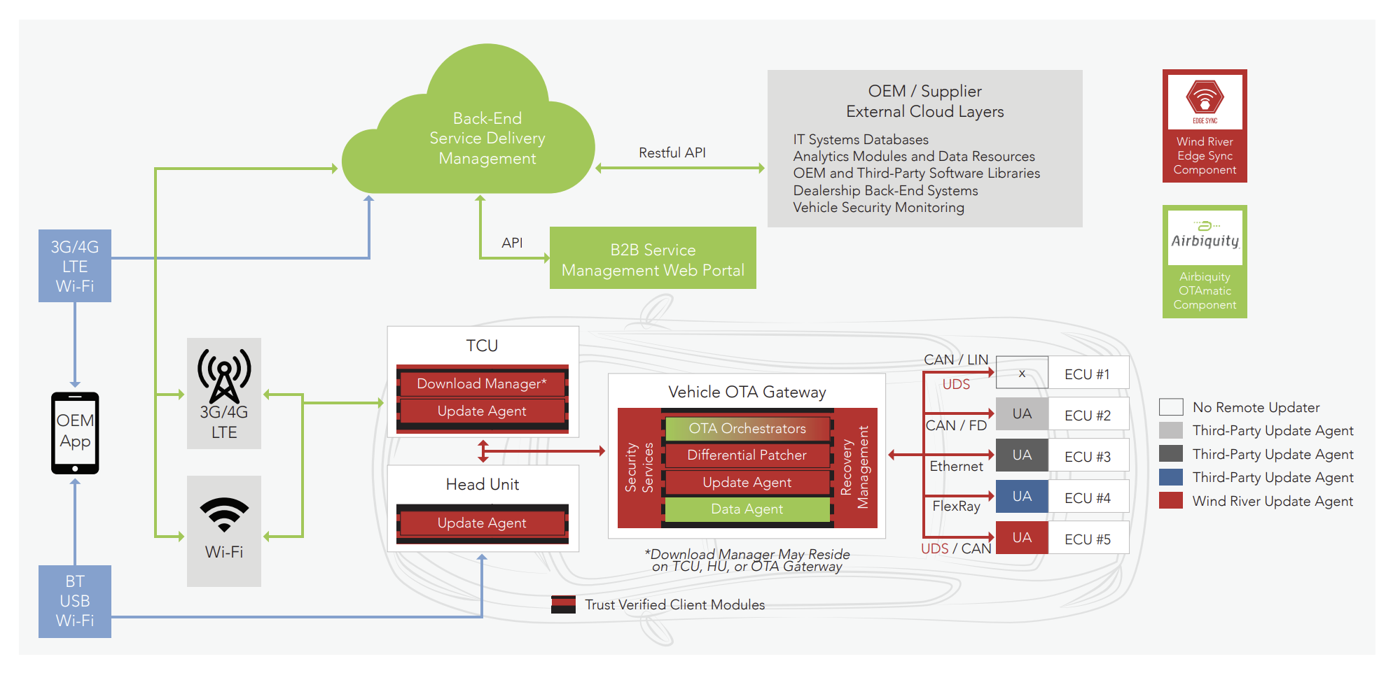 Figure 2. OTA solution vehicle deployment summary
