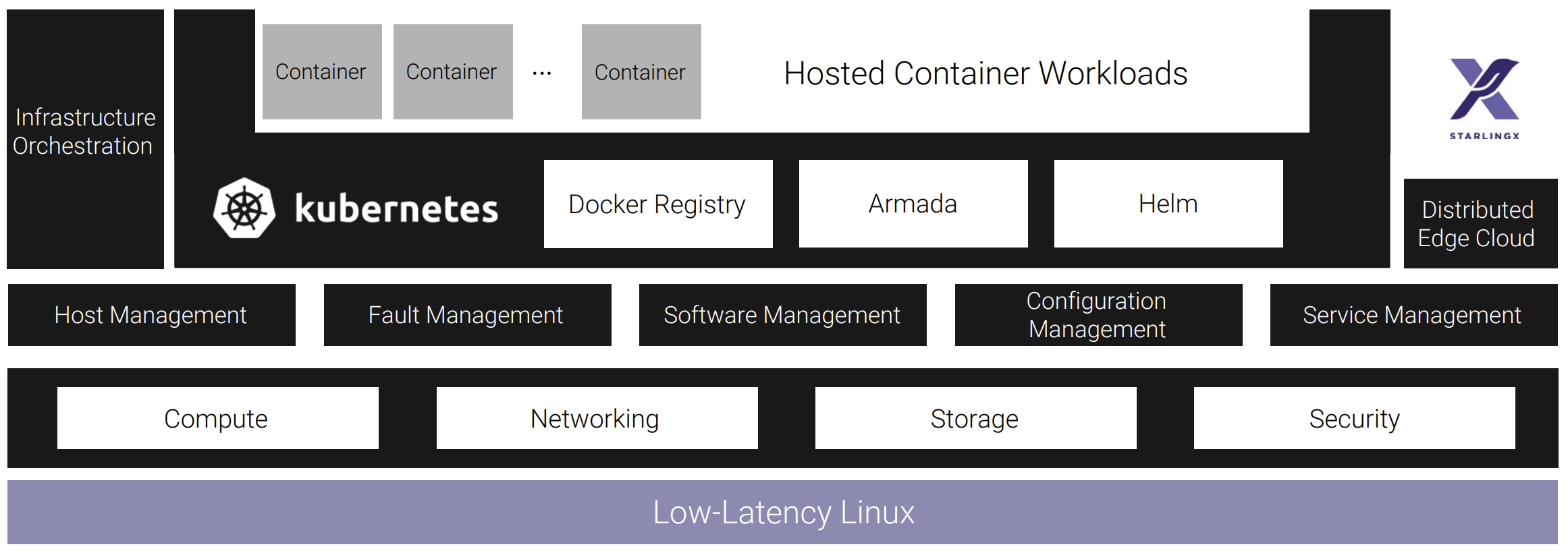 Diagram representing Wind River Studio Cloud Platform