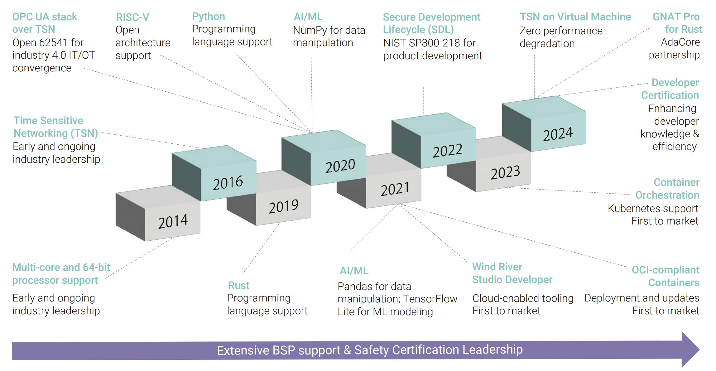 Figure 1. Diagram to represent VxWorks innovation and leadership