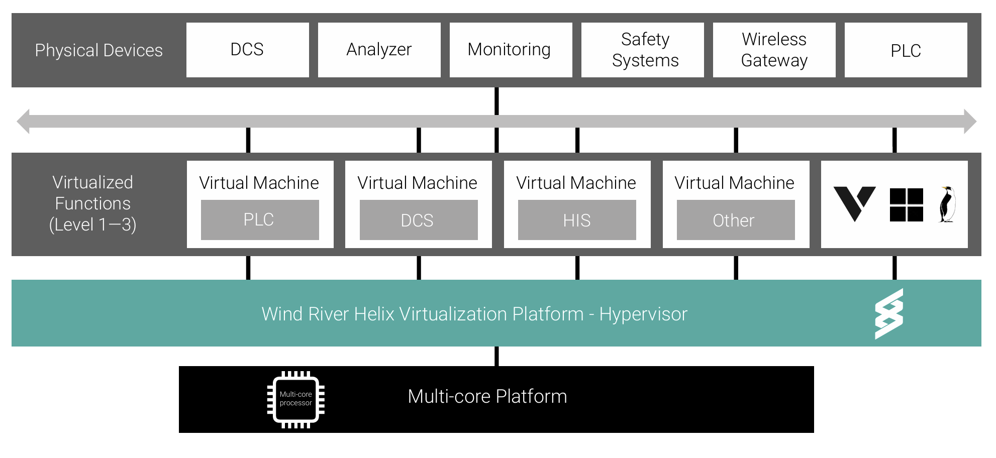 Control automation on a factory machine