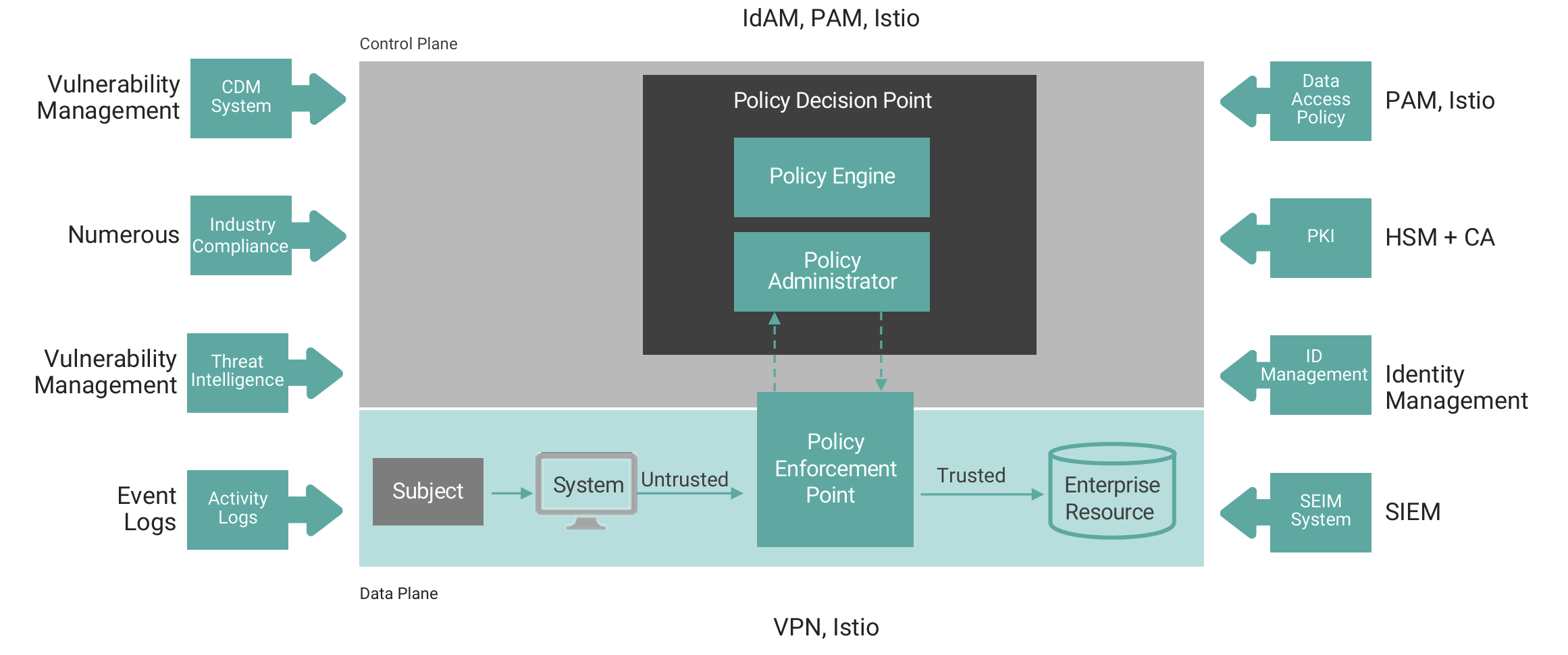 Zero-trust architecture