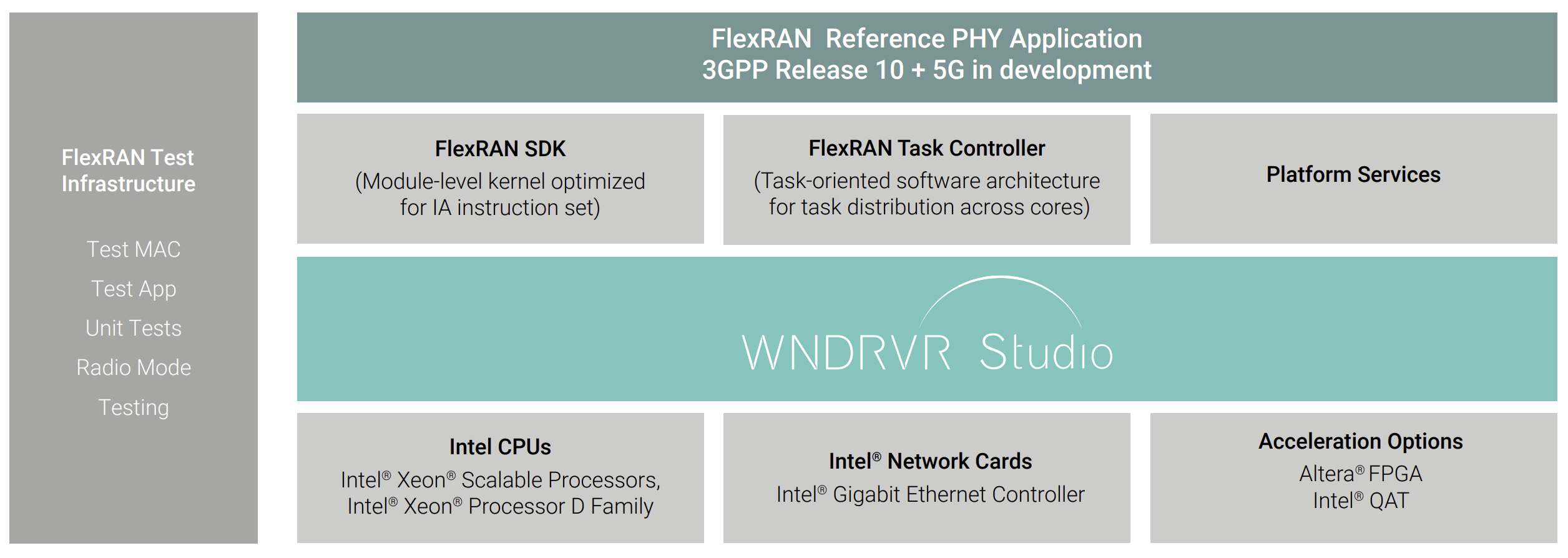 Diagram representing Intel FlexRAN Reference Solution for Wireless Access