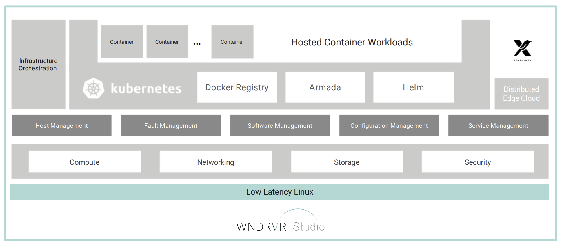 Diagram representing Wind River Studio Cloud Platform Software Architecture
