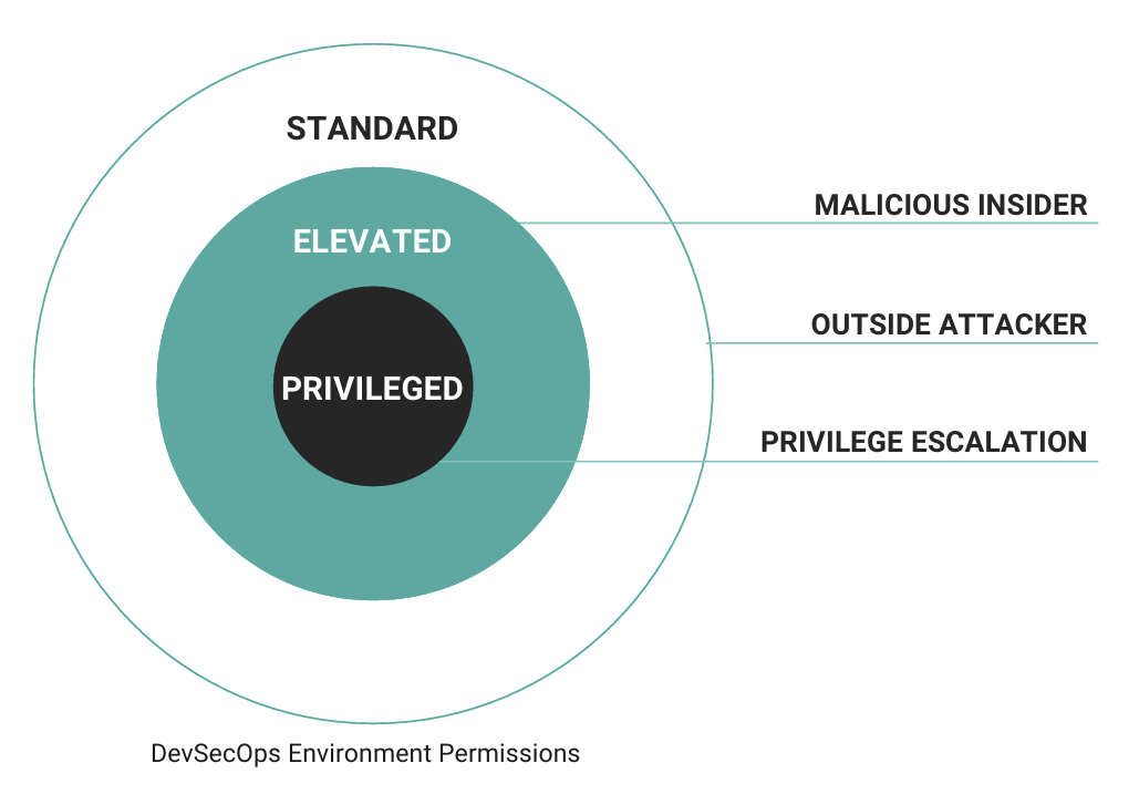 Levels of permission for third-party pen testing