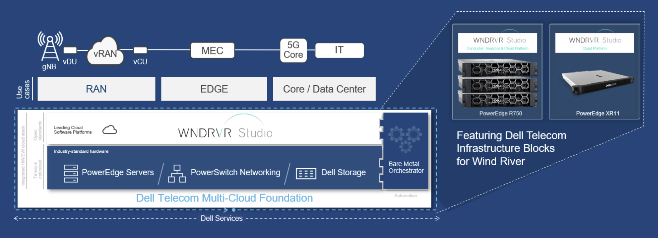 Diagram representing Dell Telecom Multi-Cloud Foundation