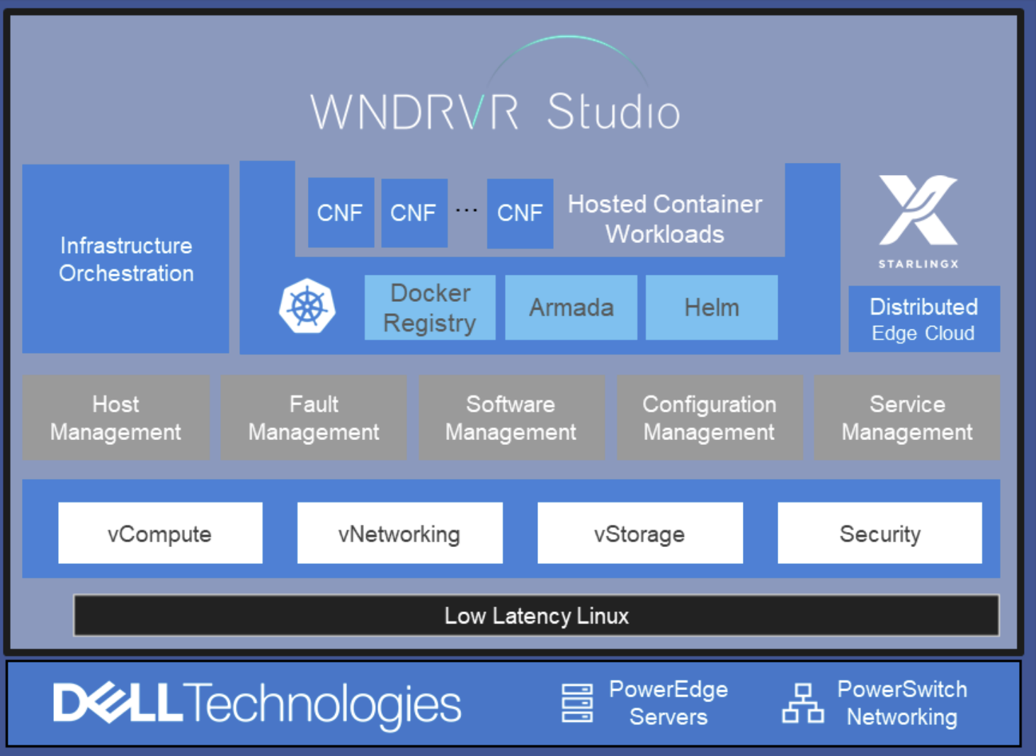 Dell Technologies Reference Architecture for Wind River Studio