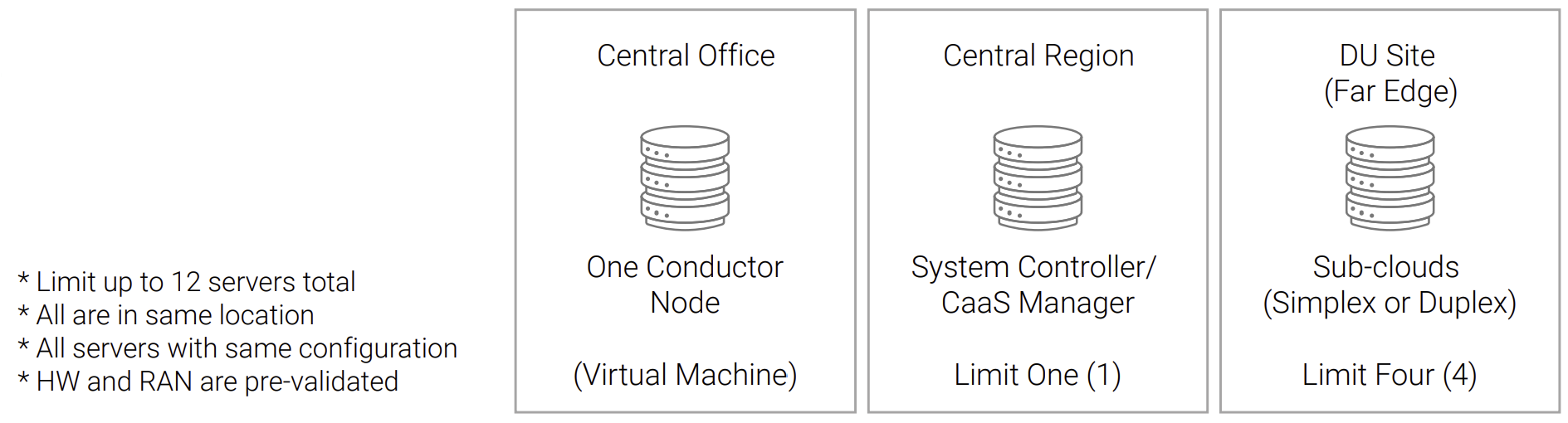 Digram explaining Lab Environments