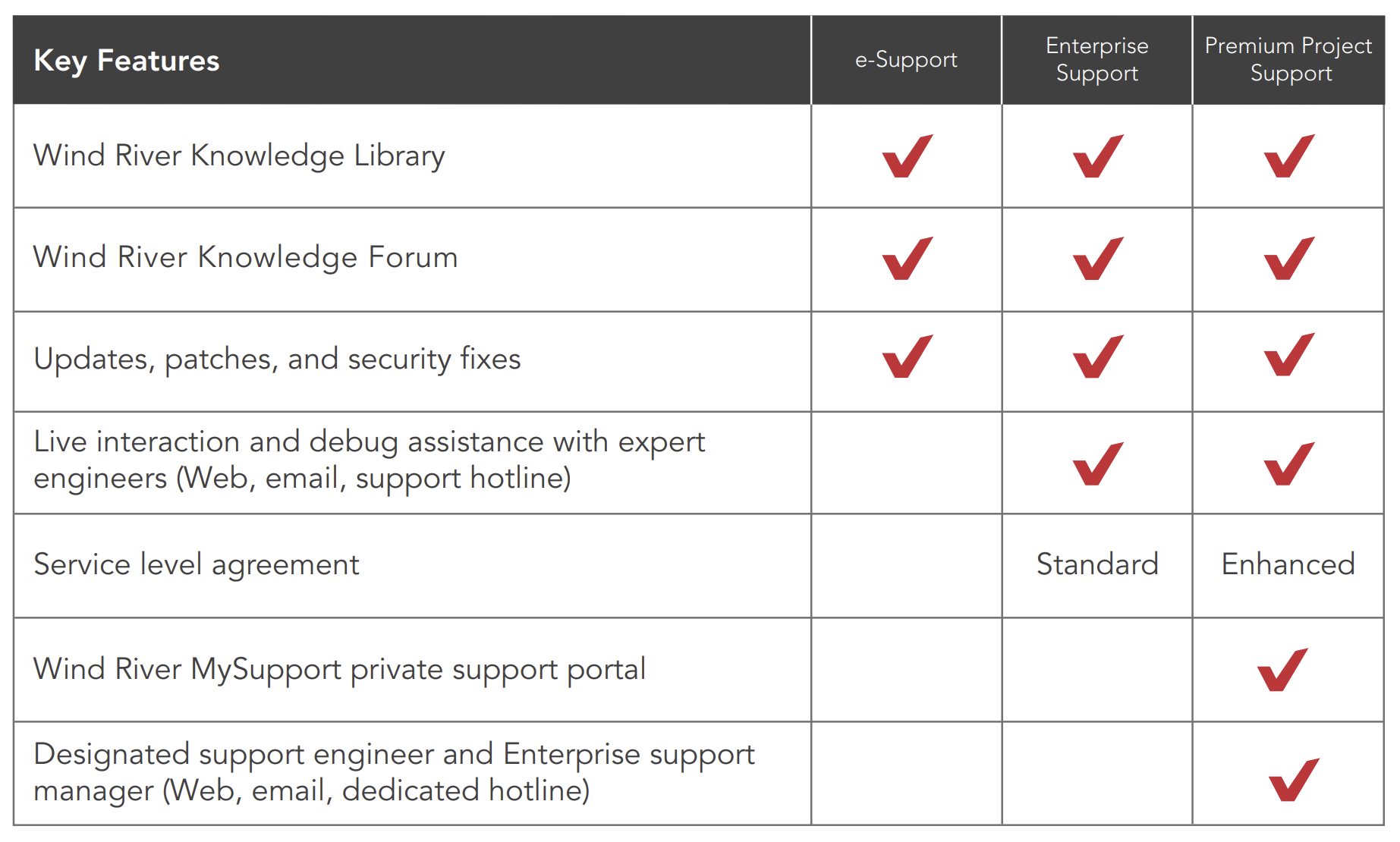 A comparison chart of Wind River support features. Columns list e-Support, Enterprise Support, and Premium Project Support. Rows detail features like Knowledge Library, Forums, updates, live interaction, service level agreements, private portal access, and dedicated support. Red checkmarks indicate availability. Standard or Enhanced levels noted for service agreements.