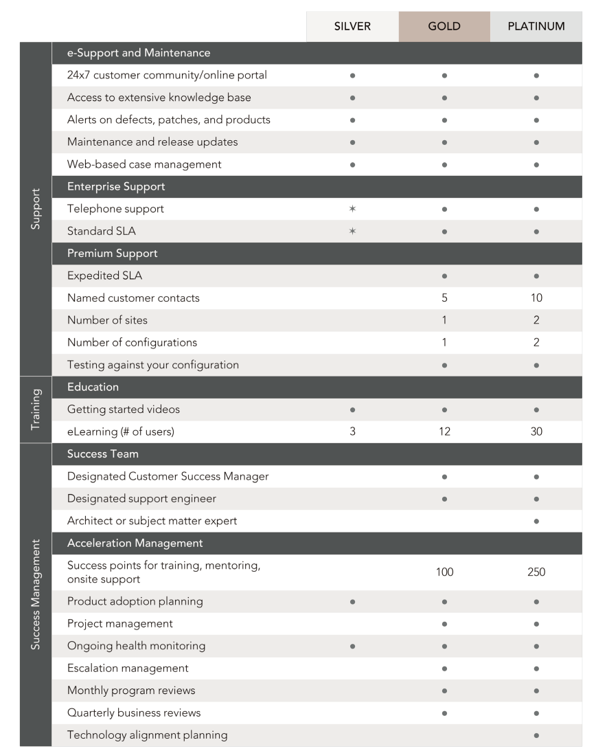 Table comparing Silver, Gold, and Platinum service plans. Rows show features like support, training videos, and success management.