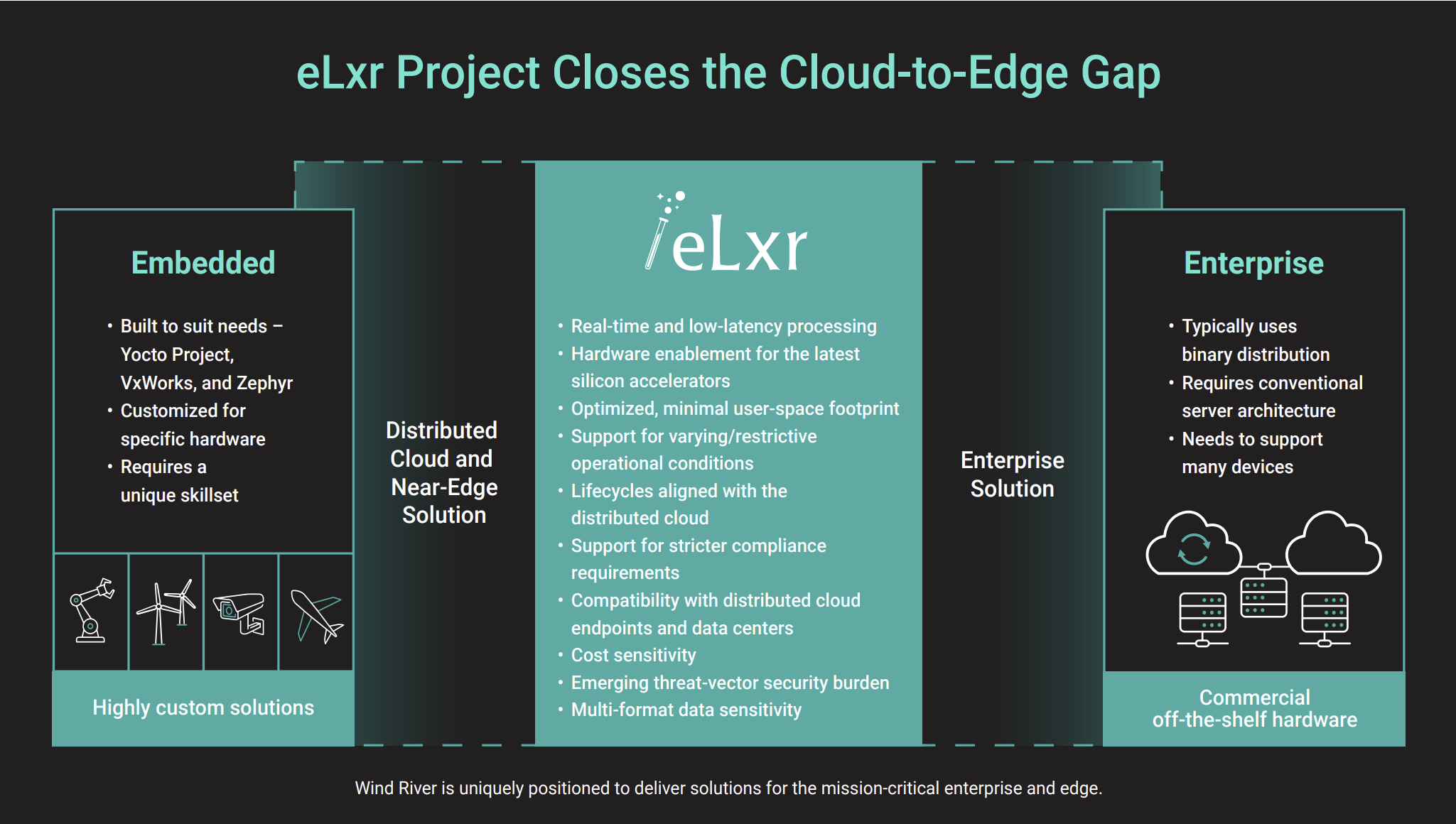 Infographic of 'eLxr Project Closes the Cloud-to-Edge Gap' highlights solutions for Embedded, Distributed Cloud, and Enterprise.
