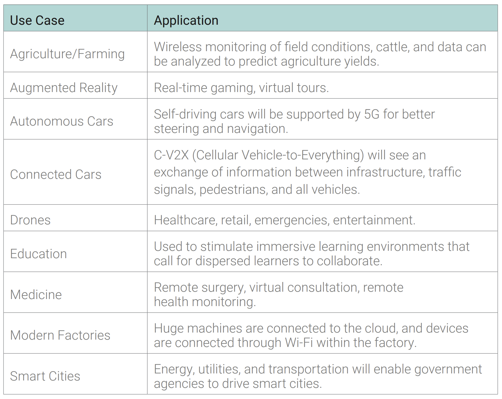Table 1: 5G Use Cases with Revenue Potential