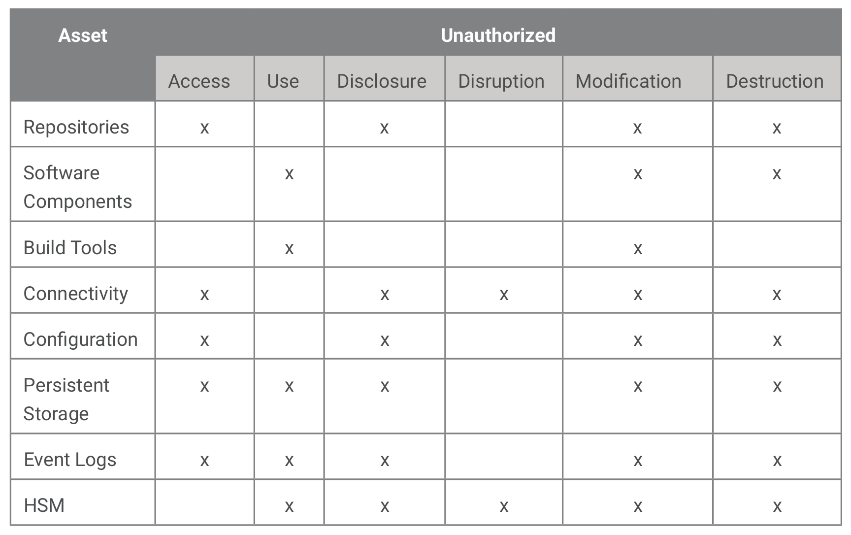 Types of attacks from which each asset must be protected
