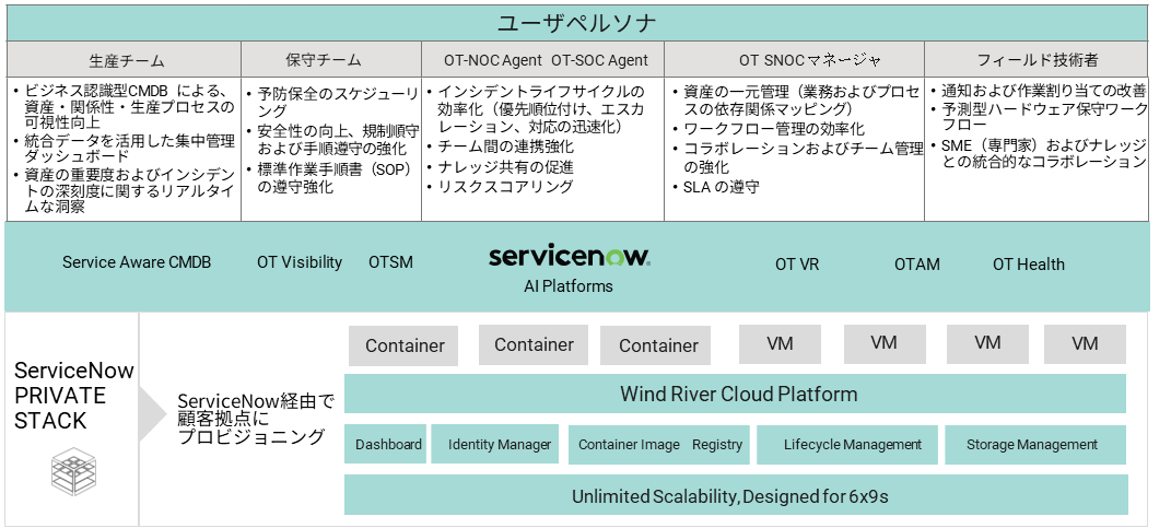 ServiceNow Private Stack Running on Wind River Cloud Platform