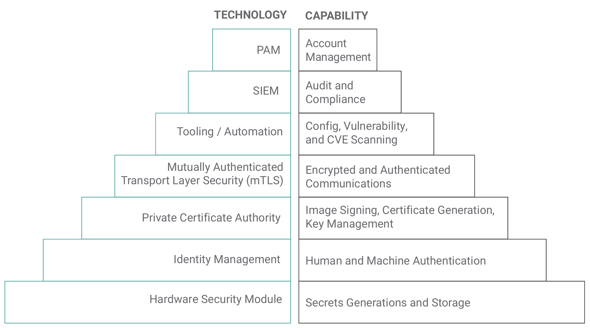 Capabilities of technologies to mitigate identified attacks