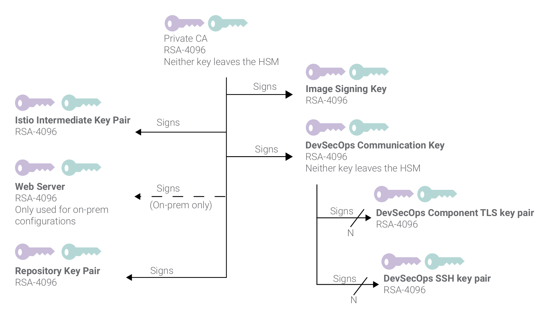 Cryptographic key hierarchy for the DevSecOps environment