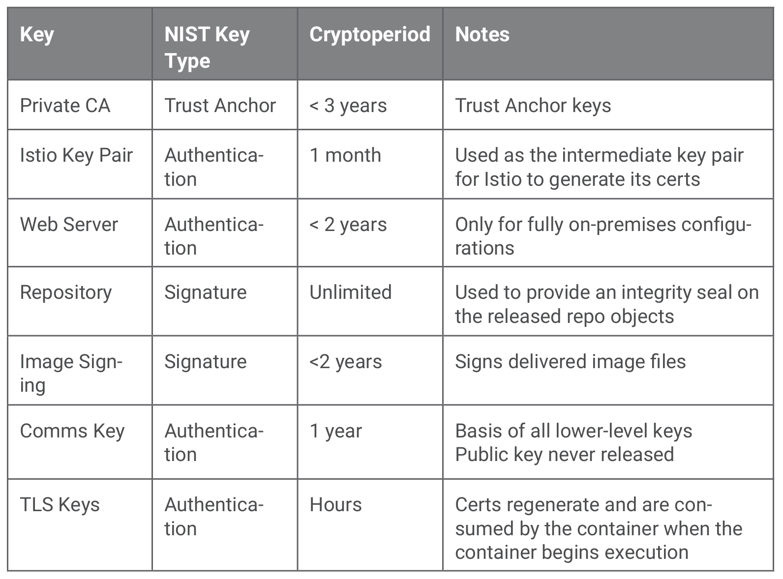 Cryptographic key attributes