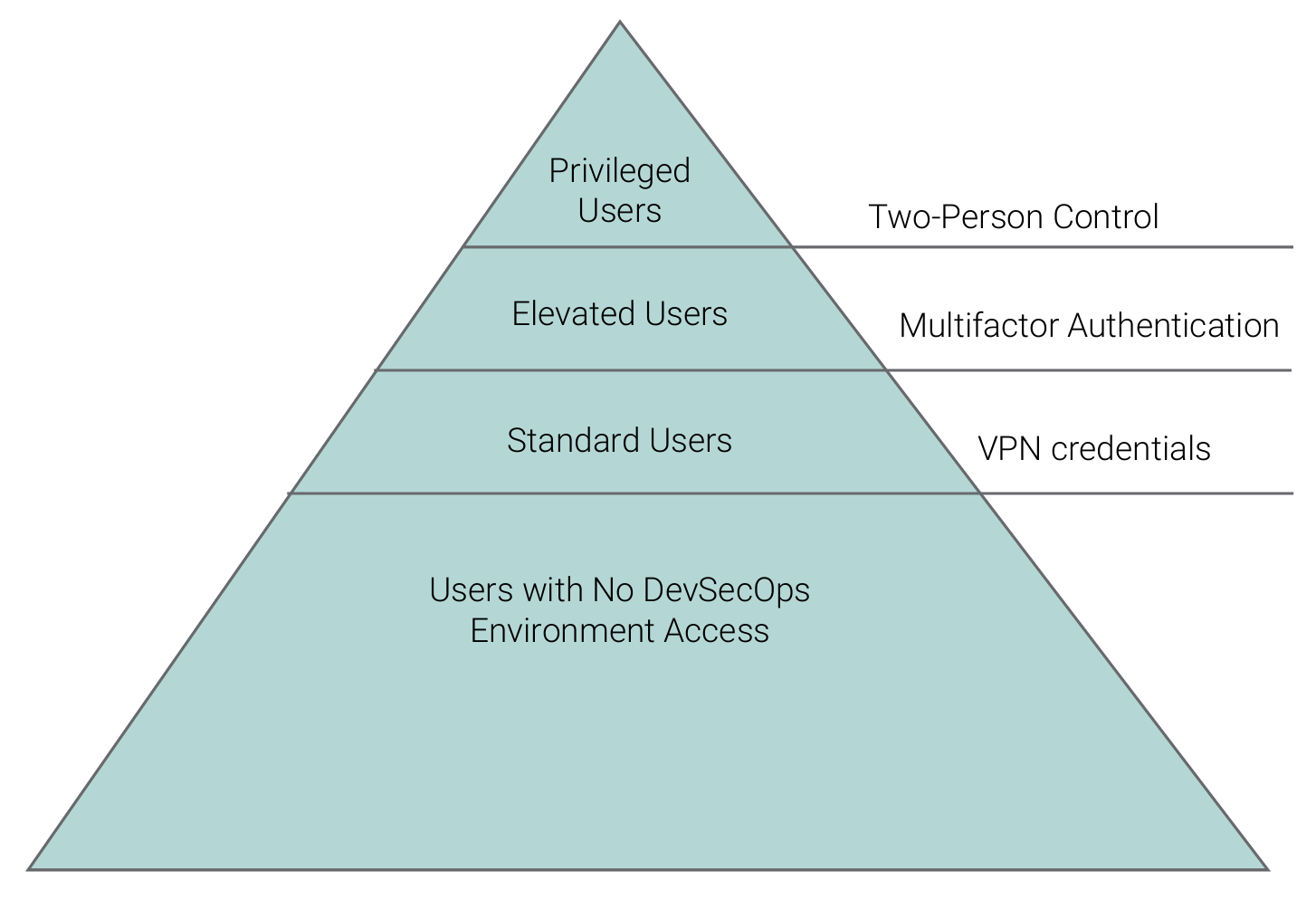 Defense-in-depth approach to user management