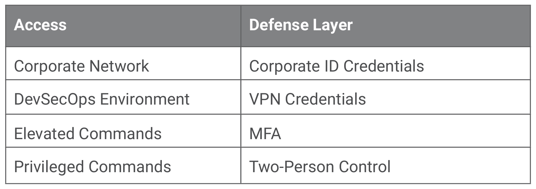 User access defense-in-depth approach
