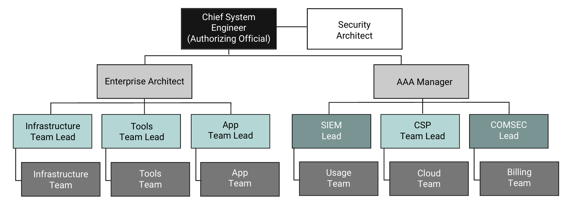 Access-driven hierarchy in a DevSecOps environment