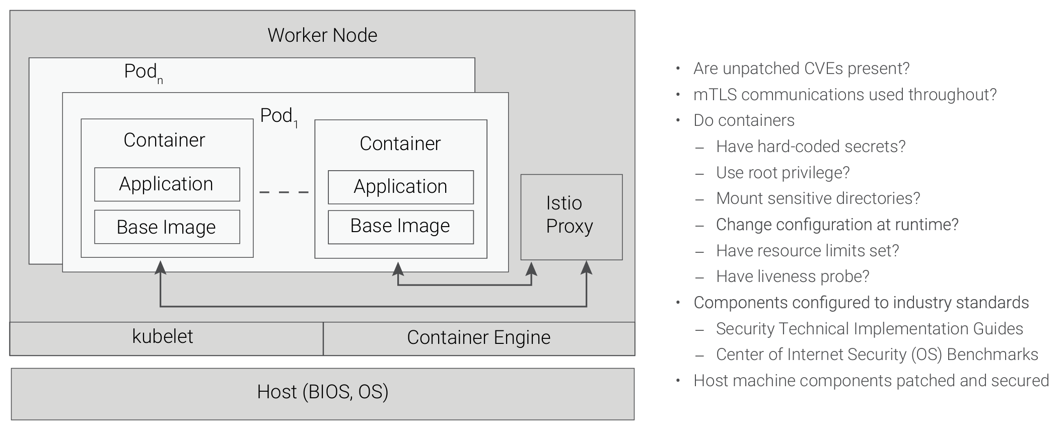 Security scanning components of a Kubernetes-based configuration