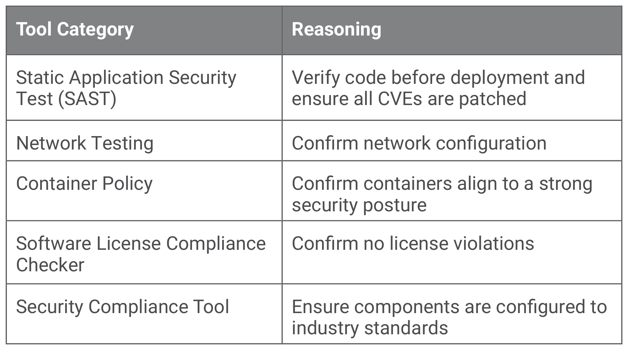 Initial DevSecOps environment testing tools